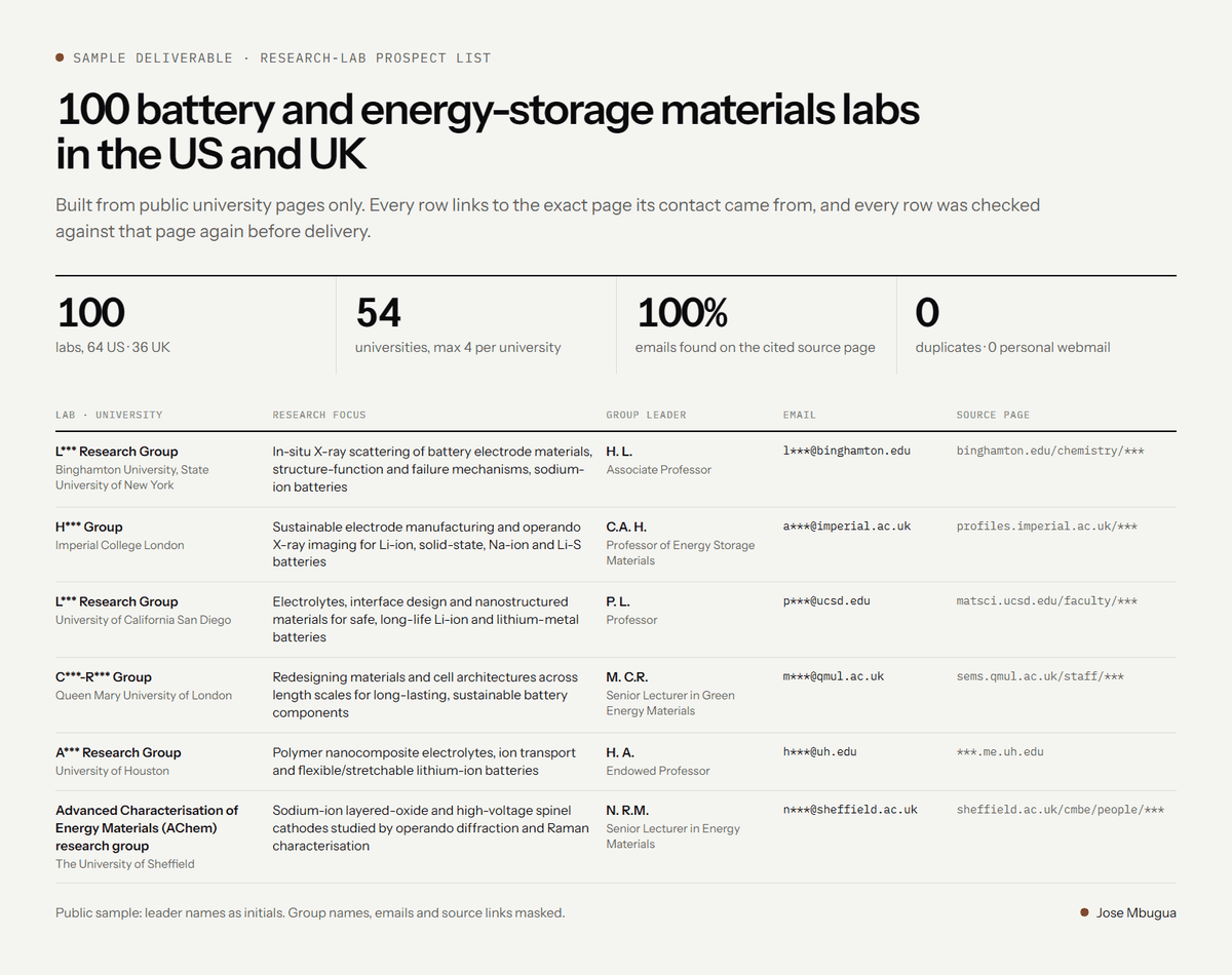 Sample lead list: 100 battery and energy-storage materials labs in the US and UK. Six example rows show lab, university, research focus, group leader as initials, a masked email and a masked source page.
