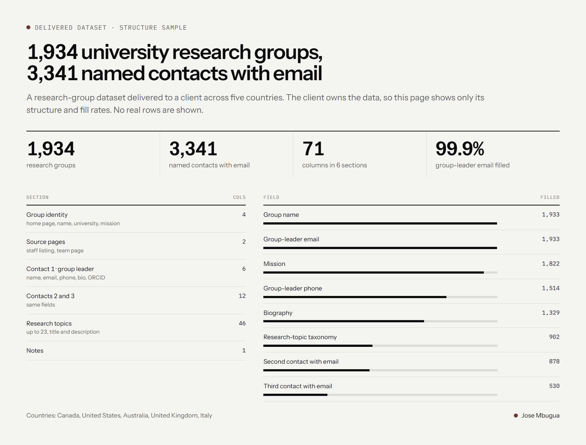 Structure of a delivered dataset: 1,934 university research groups and 3,341 named contacts with email, shown only as column sections and fill rates.