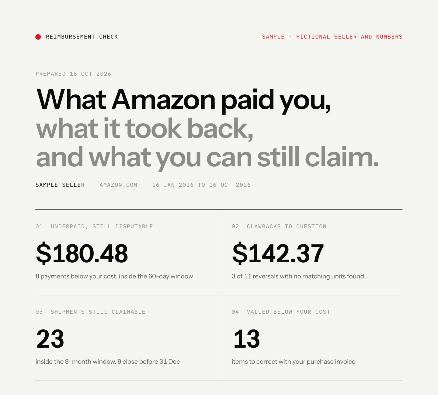 First page of the sample report for a fictional seller. Four headline findings: underpaid and still disputable, $180.48; clawbacks to question, $142.37; shipments still claimable, 23; items valued below cost, 13.